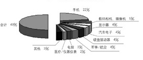手机仍是FPC最大应用市场 刚挠结合板发展最快