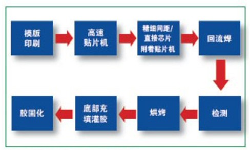 详述柔性电路板上倒装芯片组装技术