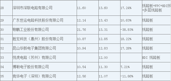2015年CPCA中国线路板企业综合排行榜正式出炉！看看都有哪些新势力上榜了！