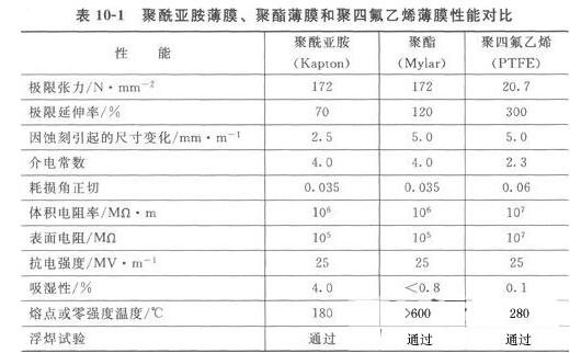 柔性印制板FPC的相关材料