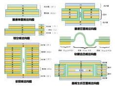 FPC基本结构