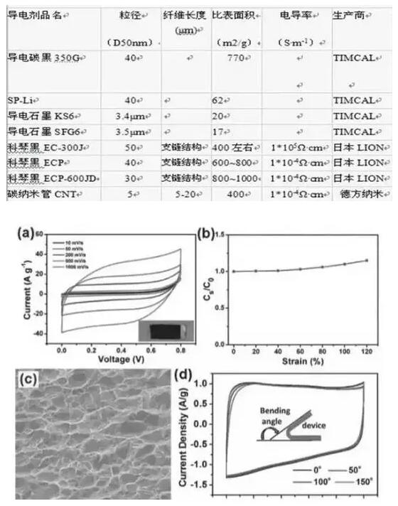 电池软板：常规锂电池导电剂材料对比分析
