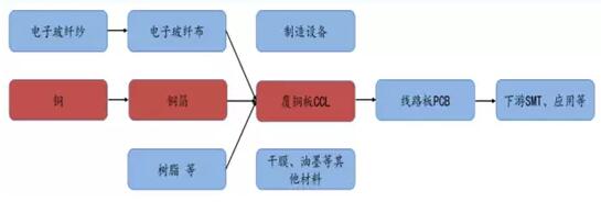 PCB软板厂之2017年中国铜箔市场需求分析