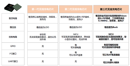 电池软板在两个无线充电的标准之争的角色