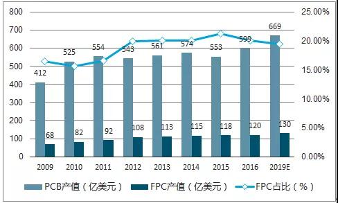 FPC行业现状！