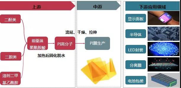 软板厂之可折叠设备未来出货量的增长将推动柔性PI盖板材料市场需求！