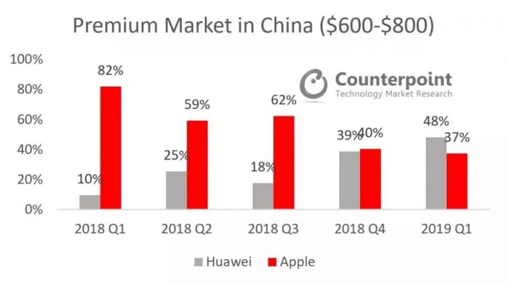 软板厂之华为首超苹果！iPhone风光不再