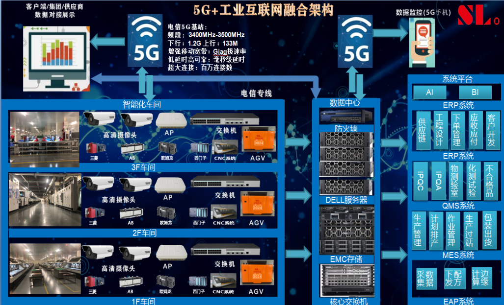 赣州深联软板厂又有大动作了！5G＋工业互联网助力新“智”造！