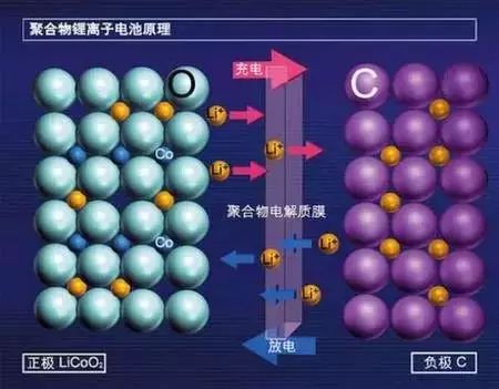 电池软板之锂离子电池的工作原理到底是什么？