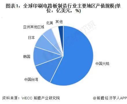 柔性线路板厂整理的2023-2028年全球及中国印刷电路板行业发展分析