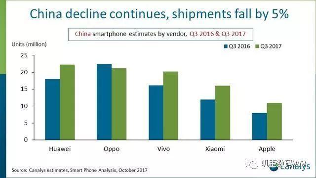 苹果无奈：好消息是中国销量涨了，坏消息是iPhone8卖不动了！