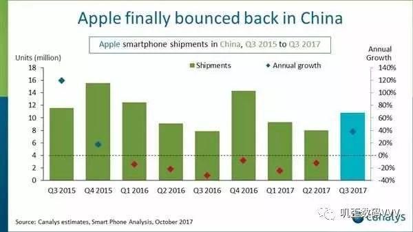 苹果无奈：好消息是中国销量涨了，坏消息是iPhone8卖不动了！