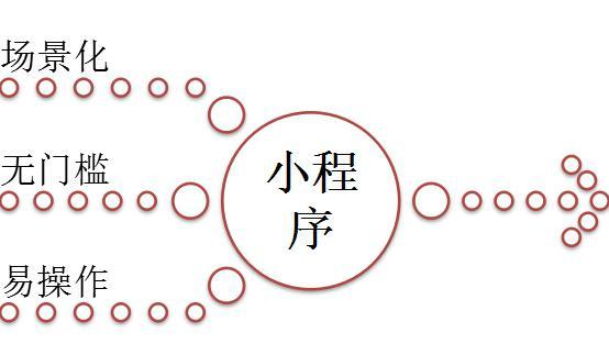 微信小程序的设计逻辑是什么？