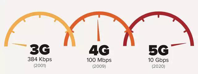 5G要来了，是不是又该换手机了啊