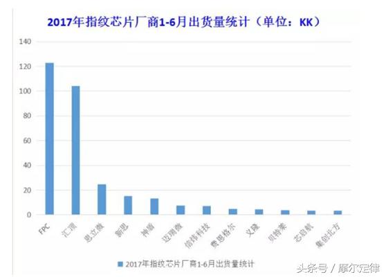 全球第一大指纹芯片厂商瑞典FPC，快要被中国企业逼到绝路上了！