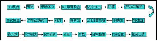 FPC厂家SMT贴片流程图